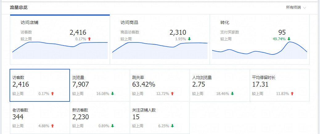 淘寶零食類目開(kāi)好直通車打爆店鋪流量！